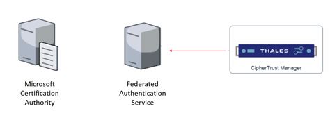 federated authentication service Citrix